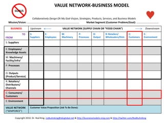 BUSINESS Upstream VALUE NETWORK (SUPPLY CHAIN OR “FOOD CHAIN”) Downstream
TO
FROM
S:
Suppliers
E:
Employees
M:
Machinery
P:
Processes
O:
Output
R: Retailers/
Wholesalers/Distr.
C:
Customers
E:
Environment
S: Suppliers
E: Employees/
Knowledge Assets
M: Machinery/
Facility/Infra’
P: Processes
O: Outputs
(Product/Service)
R: Retailers/
Distributors/
Channels
C: Consumers/
Customers
E: Environment
VALUE NETWORK
(“SEMPORCE”)
Customer Value Proposition (Job To Be Done):
VALUE NETWORK-BUSINESS MODEL
Collaboratively Design Oh My God-Visijon, Strategies, Products, Services, and Business Models
GURUS
Mission/Vision: …………………….…………………………………………………. Market Segment (Customer Problem/Goal): ……………………….….…
Copyright 2010. Dr. Rod King. rodkuhnking@sbcglobal.net & http://businessmodels.ning.com & http://twitter.com/RodKuhnKing
 