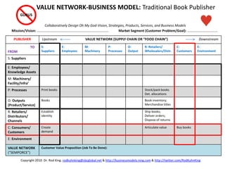PUBLISHER Upstream VALUE NETWORK (SUPPLY CHAIN OR “FOOD CHAIN”) Downstream
TO
FROM
S:
Suppliers
E:
Employees
M:
Machinery
P:
Processes
O:
Output
R: Retailers/
Wholesalers/Distr.
C:
Customers
E:
Environment
S: Suppliers
E: Employees/
Knowledge Assets
M: Machinery/
Facility/Infra’
P: Processes Print books Stock/pack books
Det. allocations
O: Outputs
(Product/Service)
Books Book inventory;
Merchandise titles
R: Retailers/
Distributors/
Channels
Establish
identity
Ship books;
Deliver orders;
Dispose of returns
C: Consumers/
Customers
Create
demand
Articulate value Buy books
E: Environment
VALUE NETWORK
(“SEMPORCE”)
Customer Value Proposition (Job To Be Done):
VALUE NETWORK-BUSINESS MODEL: Traditional Book Publisher
Collaboratively Design Oh My God-Vision, Strategies, Products, Services, and Business Models
GURUS
Mission/Vision: …………………….…………………………………………………. Market Segment (Customer Problem/Goal): ……………………….….…
Copyright 2010. Dr. Rod King. rodkuhnking@sbcglobal.net & http://businessmodels.ning.com & http://twitter.com/RodKuhnKing
 