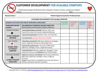 CUSTOMER DEVELOPMENT FOR SCALABLE STARTUPS
Collaboratively Design Oh My God-Vision, Strategies, Products, Services, and Business Models
Theme: ………………………………………………………………………………………… Date: …………………..…..
CUSTOMER DEVELOPMENT FOR SCALABLE STARTUPS
GENERIC ACTIVITIES FOR CORE & PERIPHERAL INDUSTRIES CUSTOMER
DISCOVERY
CUSTOMER
VALIDA-
TION
CUSTOMER
CREATION
COM-
PANY
BUILD-
ING
WISDOMSOURCING
CANVAS
COLLABORATIVE PROBLEM SOLVING TASKS FOR
PROCESS/INDUSTRY/BUSINESS MODEL/PRODUCT
PROBLEM UNIVERSE:
GLOBAL PROBLEM
MAPPING
Collect/Define/Measure/Verify Problems, Pains, and
Trade-offs in System for Customer Segments/Personas
Organize/Group/Analyze Problems, Pains, and Trade-offs
Prioritize/Verify Big Urgent Market Pain (BUMP)
GOAL UNIVERSE:
GLOBAL GOAL
& STRATEGY
MAPPING
Collect/Generate/Verify OMG-Goals, Objectives, Strategies,
Tactics, Targets & Processes for Eliminating BUMP
Organize/Group/Generate a Hierarchy of OMG-Goals,
Objectives, Strategies, Tactics, Targets & Processes
Prioritize/Verify OMG-Goals, Objectives, Strategies, Tactics,
Targets & Processes and Synthesize into a Plan/Prototype
EXECUTION UNIVERSE:
GLOBAL STRATEGY
EXECUTION
Implement, Control, and Validate Plan/Prototype Reflecting
OMG-Goals, Objectives, Strategies, Tactics, Targets &
Processes
Prepare Project Charter and Form Project Team with Diverse
Members (Customers and Non-customers)
Mission/Vision: …………………….………………………………………………….
GURUS
Market Segment (Customer Problem/Goal): ……………………….….…
Copyright 2010. Dr. Rod King. rodkuhnking@sbcglobal.net & http://businessmodels.ning.com & http://twitter.com/RodKuhnKing
 