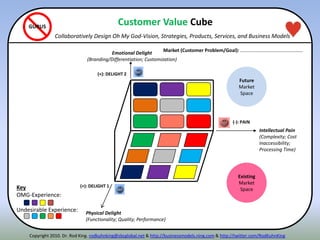 (-): PAIN
(+): DELIGHT 2
Emotional Delight
(Branding/Differentiation; Customization)
Intellectual Pain
(Complexity; Cost
Inaccessibility;
Processing Time)
(+): DELIGHT 1
Physical Delight
(Functionality; Quality; Performance)
Future
Market
Space
Existing
Market
SpaceKey
OMG-Experience:
Undesirable Experience:
GURUS
Market (Customer Problem/Goal): ……………………………………………
Customer Value Cube
Collaboratively Design Oh My God-Vision, Strategies, Products, Services, and Business Models
Copyright 2010. Dr. Rod King. rodkuhnking@sbcglobal.net & http://businessmodels.ning.com & http://twitter.com/RodKuhnKing
 