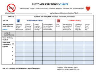 IMPACTS
SYSTEM
VOICE OF THE CUSTOMER IN CORE & PERIPHERAL INDUSTRIES
CUSTOMER DELIGHT (+) CUSTOMER PAIN (-)
Selection Criteria:
Needs & Barriers
CURVES
Function/
Content/
Perf./
Knowledge
Quality/
Reliability/
Accuracy/
Efficiency
Brand/
Emotion/
Style/Aura/
Prestige
Customization/
Personalization/
Interactivity/
Entertainment
Cost
(Price)
Inaccessibility/
Unavailability/
Inflexibility/
Friction/Scale
Complexity/
Difficulty/
Support/
Range/Risk
Process
Time/
Delay/
Age
WEIGHT
(IMPORTANCE)
Given Business/
Product:
CUSTOMER
EXPERIENCE
CURVES
10
8
6
4
2
0
Mission/Vision: …………………….………………………………………………….
Key -> 1: Low level; 10: Extraordinary level of experience
Customer Value Quotient (CVQ)
= Weighted Delight/Weighted Pain
CUSTOMER EXPERIENCE CURVES
Collaboratively Design Oh My God-Vision, Strategies, Products, Services, and Business ModelsGURUS
Market Segment (Customer Problem/Goal): ……………………….….…
 
