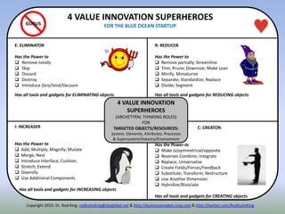 Copyright 2010. Dr. Rod King. rodkuhnking@sbcglobal.net & http://businessmodels.ning.com & http://twitter.com/RodKuhnKing
GURUS
4 VALUE INNOVATION
SUPERHEROES
(ARCHETYPAL THINKING ROLES)
FOR
TARGETED OBJECTS/RESOURCES:
System, Elements, Attributes, Processes
& Supersystem/Industry/Environment
4 VALUE INNOVATION SUPERHEROES
FOR THE BLUE OCEAN STARTUP
E: ELIMINATOR
Has the Power to
 Remove totally
 Skip
 Discard
 Destroy
 Introduce Zero/Void/Vacuum
Has all tools and gadgets for ELIMINATING objects
R: REDUCER
Has the Power to
 Remove partially; Streamline
 Trim; Prune; Downsize; Make Lean
 Minify; Miniaturize
 Separate; Standardize; Replace
 Divide; Segment
Has all tools and gadgets for REDUCING objects
C: CREATOR:
Has the Power to
 Make (a)symmetrical/opposite
 Reverses Combine; Integrate
 Replace; Universalize
 Create Fields/Forces/Feedback
 Substitute; Transform; Restructure
 Use Another Dimension
 Hybridize/Bisociate
Has all tools and gadgets for CREATING objects
I: INCREASER
Has the Power to
 Add; Multiply; Magnify; Mutate
 Merge; Nest
 Introduce Interface; Cushion;
 Stretch; Extend
 Diversify
 Use Additional Components
Has all tools and gadgets for INCREASING objects
 