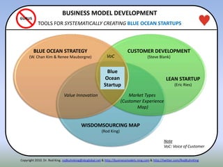 ITENN
GURUS
Copyright 2010. Dr. Rod King. rodkuhnking@sbcglobal.net & http://businessmodels.ning.com & http://twitter.com/RodKuhnKing
BUSINESS MODEL DEVELOPMENT
TOOLS FOR SYSTEMATICALLY CREATING BLUE OCEAN STARTUPS
WISDOMSOURCING MAP
(Rod King)
CUSTOMER DEVELOPMENT
(Steve Blank)
BLUE OCEAN STRATEGY
(W. Chan Kim & Renee Mauborgne)
Blue
Ocean
Startup
Market Types
(Customer Experience
Map)
Value Innovation
VoC
Note
VoC: Voice of Customer
LEAN STARTUP
(Eric Ries)
 