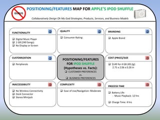 CUSTOMIZATION
 Peripherals
INACCESSIBILITY
 No Wireless Connectivity
 Dock Connector
 Stereo Minijack
FUNCTIONALITY
 Digital Music Player
 1 GB (240 Songs)
 No Display or Screen
COST (PRICE)/SIZE
 $149 for 4 GB (49.2g):
2.75 x 2.06 x 0.26 in
PROCESS TIME
 Battery Life:
- Music Playback: 12 hrs
 Charge Time: 4 hrs
BRANDING
 Apple Brand
POSITIONING/FEATURES
FOR IPOD SHUFFLE
(Hypotheses vs. Facts):
 CUSTOMER PREFERENCES
vs.
 BUSINESS PREFERENCES
COMPLEXITY
 Ease of Use/Navigation: Moderate
QUALITY
 Consumer Rating:
POSITIONING/FEATURES MAP FOR APPLE’S IPOD SHUFFLE
Collaboratively Design Oh My God-Strategies, Products, Services, and Business Models
GURUS
 
