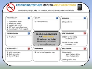 CUSTOMIZATION
 Peripherals
INACCESSIBILITY
 Wi-Fi Connectivity
 Dock Connector
 Stereo Minijack
FUNCTIONALITY
 Digital Media Player
 8 GB (1,750 Songs);
 16 GB (3,500 Songs)
 3.5” Multi-touch; Earphones
 Video Support; Photo Support
COST (PRICE)/SIZE
 $299 for 8GB (120g):
4.3 x 2.4 x 0.31 in
 $399 for 16GB (120g)
4.3 x 2.4 x 0.31 in
PROCESS TIME
 Battery Life:
- Music Playback: 22 hrs
- Video Playback: 5 hrs
 Charge Time: 3 hrs
BRANDING
 Apple Brand
POSITIONING/FEATURES
FOR IPOD TOUCH
(Hypotheses vs. Facts):
 CUSTOMER PREFERENCES
vs.
 BUSINESS PREFERENCES
COMPLEXITY
 Ease of Use/Navigation: High
QUALITY
 Consumer Rating:
POSITIONING/FEATURES MAP FOR APPLE’S IPOD TOUCH
Collaboratively Design Oh My God-Strategies, Products, Services, and Business Models
GURUS
 