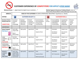 IMPACTS
SYSTEM
VOICE OF THE CUSTOMER IN CORE & PERIPHERAL INDUSTRIES: Hypotheses vs. Reality
CUSTOMER DELIGHT (+) CUSTOMER PAIN (-)
Decision Criteria:
Needs & Barriers
COMPETITORS
Function/
Content/
Perf/
Knowledge
Quality/
Reliability/
Accuracy/
Efficiency
Brand/
Emotion/
Style/Aura/
Prestige
Customization/
Personalization/
Interactivity/
Fun/Entertain.
Cost
(Price)
Inaccessibility/
Unavailability/
Inflexibility/
Friction/Scale
Complexity/
Difficulty/
Support/
Range/Risk
Process
Time/
Delay/
Age
IMPORTANCE
Given Product:
iPod Nano
Hold 1,000
songs (4 GB)
Watch
Photos/Video
High quality Apple Brand Color
Capacity Choice
$149 Pocketable
No Wireless
Connection
Simple to use
Store-Service
Support
24hr Music
Playback
CORE
COMPETI-
TORS:
iPod Shuffle
Hold 240
songs (1 GB)
High quality Apple Brand Color
Capacity Choice
$79 Ultra-pocketable
No Wireless
Connection
Simple to use
Store-Service
Support
12hr Music
Playback
PERIPHERAL
COMPETITORS
iPod Classic
Hold 20,000
songs (80 GB)
Watch
Photos/Video
High quality Apple Brand Color
Capacity Choice
$249 Pocketable
No Wireless
Connection
Simple to use
Store-Service
Support
40hr Music
Playback
REMOTE
COMPETI-
TORS:
iPod Touch
Hold 1,750
songs (8 GB);
Watch Video/
Photos; Multi-
touch Screen
High quality Apple Brand Color
Capacity Choice
Multi-touch Screen
$299 Pocketable
Wi-Fi Connection
Simple to use
Store-Service
Support
22hr Music
Playback
CUSTOMER EXPERIENCE OF COMPETITORS FOR APPLE’S IPOD NANO
GURUS
Market Segment (Customer Problem/Goal): Listen to
Music/View Photos/Watch Videos/Manage Personal Info’
Mission/Vision: “… Apple leads the digital music revolution. …”
 