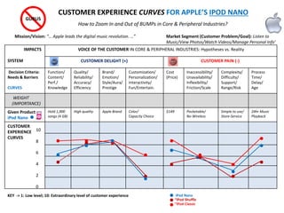 IMPACTS
SYSTEM
VOICE OF THE CUSTOMER IN CORE & PERIPHERAL INDUSTRIES: Hypotheses vs. Reality
CUSTOMER DELIGHT (+) CUSTOMER PAIN (-)
Decision Criteria:
Needs & Barriers
CURVES
Function/
Content/
Perf./
Knowledge
Quality/
Reliability/
Accuracy/
Efficiency
Brand/
Emotion/
Style/Aura/
Prestige
Customization/
Personalization/
Interactivity/
Fun/Entertain.
Cost
(Price)
Inaccessibility/
Unavailability/
Inflexibility/
Friction/Scale
Complexity/
Difficulty/
Support/
Range/Risk
Process
Time/
Delay/
Age
WEIGHT
(IMPORTANCE)
Given Product:
iPod Nano
Hold 1,000
songs (4 GB)
High quality Apple Brand Color/
Capacity Choice
$149 Pocketable/
No Wireless
Simple to use/
Store-Service
24hr Music
Playback
CUSTOMER
EXPERIENCE
CURVES
10
8
6
4
2
0
CUSTOMER EXPERIENCE CURVES FOR APPLE’S IPOD NANO
How to Zoom In and Out of BUMPs in Core & Peripheral Industries?
KEY -> 1: Low level; 10: Extraordinary level of customer experience iPod Nano
“iPod Shuffle
“iPod Classic
GURUS
Market Segment (Customer Problem/Goal): Listen to
Music/View Photos/Watch Videos/Manage Personal Info’
Mission/Vision: “… Apple leads the digital music revolution. …”
 