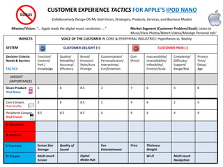 IMPACTS
SYSTEM
VOICE OF THE CUSTOMER IN CORE & PERIPHERAL INDUSTRIES: Hypotheses vs. Reality
CUSTOMER DELIGHT (+) CUSTOMER PAIN (-)
Decision Criteria:
Needs & Barriers
TACTICS
Function/
Content/
Perf./
Knowledge
Quality/
Reliability/
Accuracy/
Efficiency
Brand/
Emotion/
Style/Aura
Prestige
Customization/
Personalization/
Interactivity/
Fun/Entertain.
Cost
(Price)
Inaccessibility/
Unavailability/
Inflexibility/
Friction/Scale
Complexity/
Difficulty/
Support/
Range/Risk
Process
Time/
Delay/
Age
WEIGHT
(IMPORTANCE)
Given Product:
iPod Nano
6 8 8.5 2 7 6 3 8
Core Compet.
iPod Shuffle
5 8 8.5 2 4 6 2 5
Peripheral Compet.
iPod Classic
8.5 8.5 8.5 6 9 6 4 9
E: Eliminate
R: Reduce
I: Increase Screen Size
Storage
Quality of
Sound
Fun
Entertainment
Price Thickness
Weight
C: Create Multi-touch
Screen
Digital
Media Hub
Wi-Fi Multi-touch
Navigation
CUSTOMER EXPERIENCE TACTICS FOR APPLE’S IPOD NANO
Collaboratively Design Oh My God-Vision, Strategies, Products, Services, and Business Models
GURUS
Market Segment (Customer Problem/Goal): Listen to
Music/View Photos/Watch Videos/Manage Personal Info’
Mission/Vision: “… Apple leads the digital music revolution. …”
 