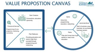 Gain Creators
Connections, education,
oportunity.
Pain Relievers
Providing education and
tools to help them
succeed through
programming and
networking.
Products & Services
Programming (5 core
programs), mentoring,
counseling.
Gains
resources,
programming,
education, networking
Job-to-be-Done
Start a business, grow a
business, be successful
business owners
Pains
They don't know how to get
started or need more
education
VALUE PROPOSTION CANVAS
 