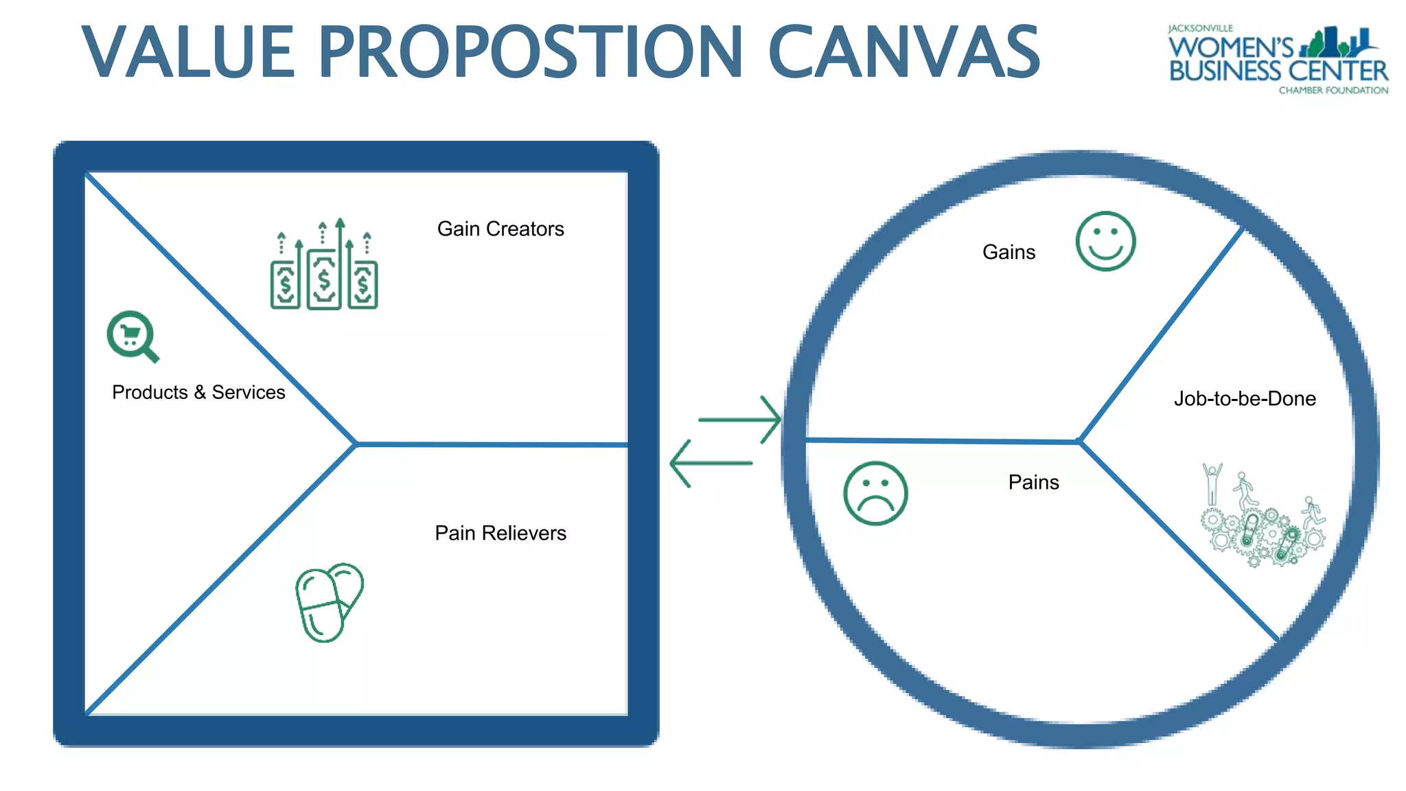 Gain Creators
Pain Relievers
Products & Services
Gains
Job-to-be-Done
Pains
VALUE PROPOSTION CANVAS
 