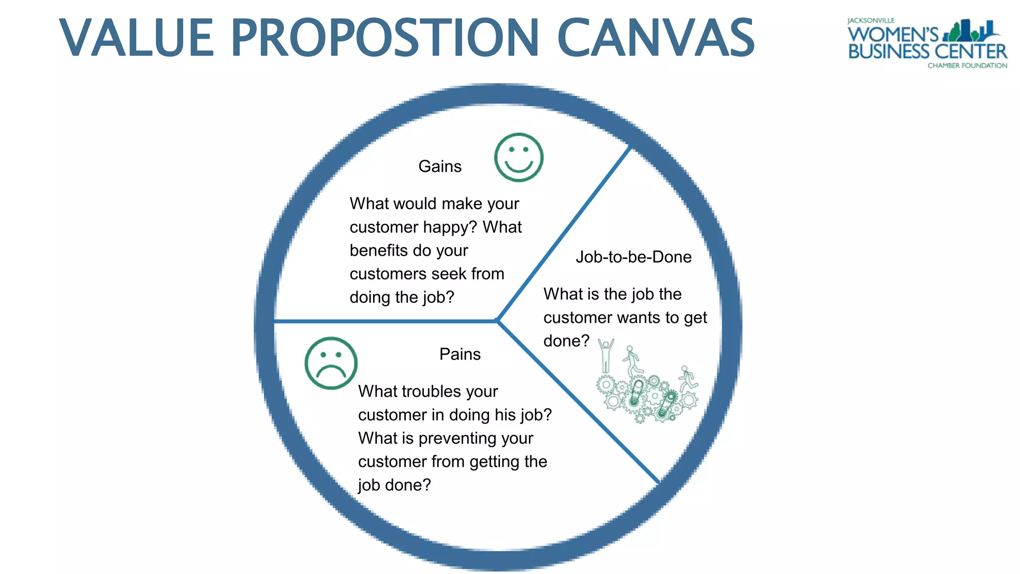 Gains
What would make your
customer happy? What
benefits do your
customers seek from
doing the job?
Job-to-be-Done
What is the job the
customer wants to get
done?
Pains
What troubles your
customer in doing his job?
What is preventing your
customer from getting the
job done?
VALUE PROPOSTION CANVAS
 