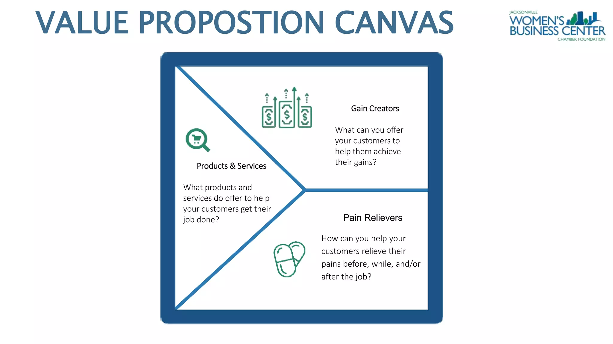 Gain Creators
What can you offer
your customers to
help them achieve
their gains?
Pain Relievers
How can you help your
customers relieve their
pains before, while, and/or
after the job?
Products & Services
What products and
services do offer to help
your customers get their
job done?
VALUE PROPOSTION CANVAS
 
