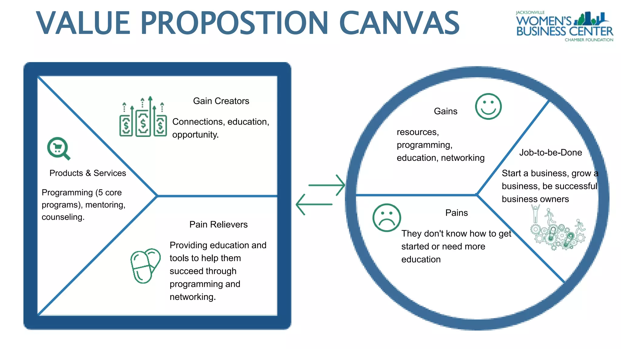Gain Creators
Connections, education,
opportunity.
Pain Relievers
Providing education and
tools to help them
succeed through
programming and
networking.
Products & Services
Programming (5 core
programs), mentoring,
counseling.
Gains
resources,
programming,
education, networking
Job-to-be-Done
Start a business, grow a
business, be successful
business owners
Pains
They don't know how to get
started or need more
education
VALUE PROPOSTION CANVAS
 