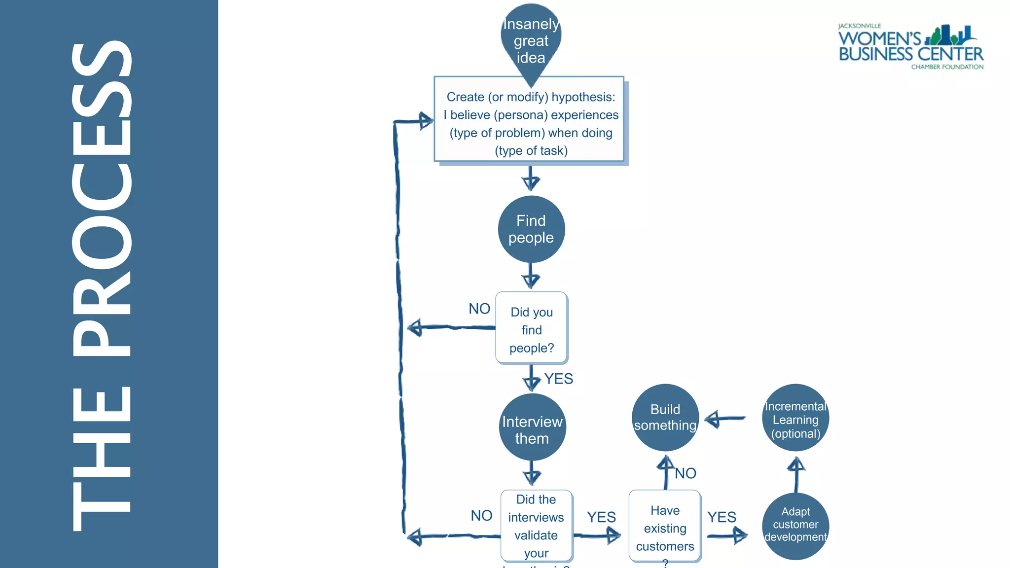 Find
people
Interview
them
NO
Did the
interviews
validate
your
YES
Have
existing
customers
Adapt
customer
development
Did you
find
people?
Create (or modify) hypothesis:
I believe (persona) experiences
(type of problem) when doing
(type of task)
Insanely
great
idea
Incremental
Learning
(optional)
Build
something
YES
NO
YES
NO
THE
PROCESS
 