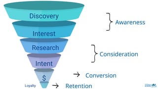 Discovery
Interest
Research
Intent
$
Loyalty
Awareness
Consideration
Conversion
Retention
 