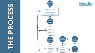 Find
people
Interview
them
NO
Did the
interviews
validate
your
YES
Have
existing
customers
Adapt
customer
development
Did you
find
people?
Create (or modify)
hypothesis:
I believe (persona)
experiences (type of
problem) when doing (type
of task)
Insanely
great
idea
Incremental
Learning
(optional)
Build
something
YES
NO
YES
NO
THE
PROCESS
 