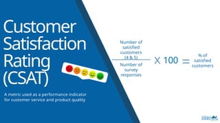 Customer
Satisfaction
Rating
(CSAT)
A metric used as a performance indicator
for customer service and product quality
Number of
satisfied
customers
(4 & 5)
100
x
Number of
survey
responses
=
% of
satisfied
customers
 