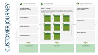 Expectations Experience
s
Satisfaction
CUSTOMER
JOURNEY
 
