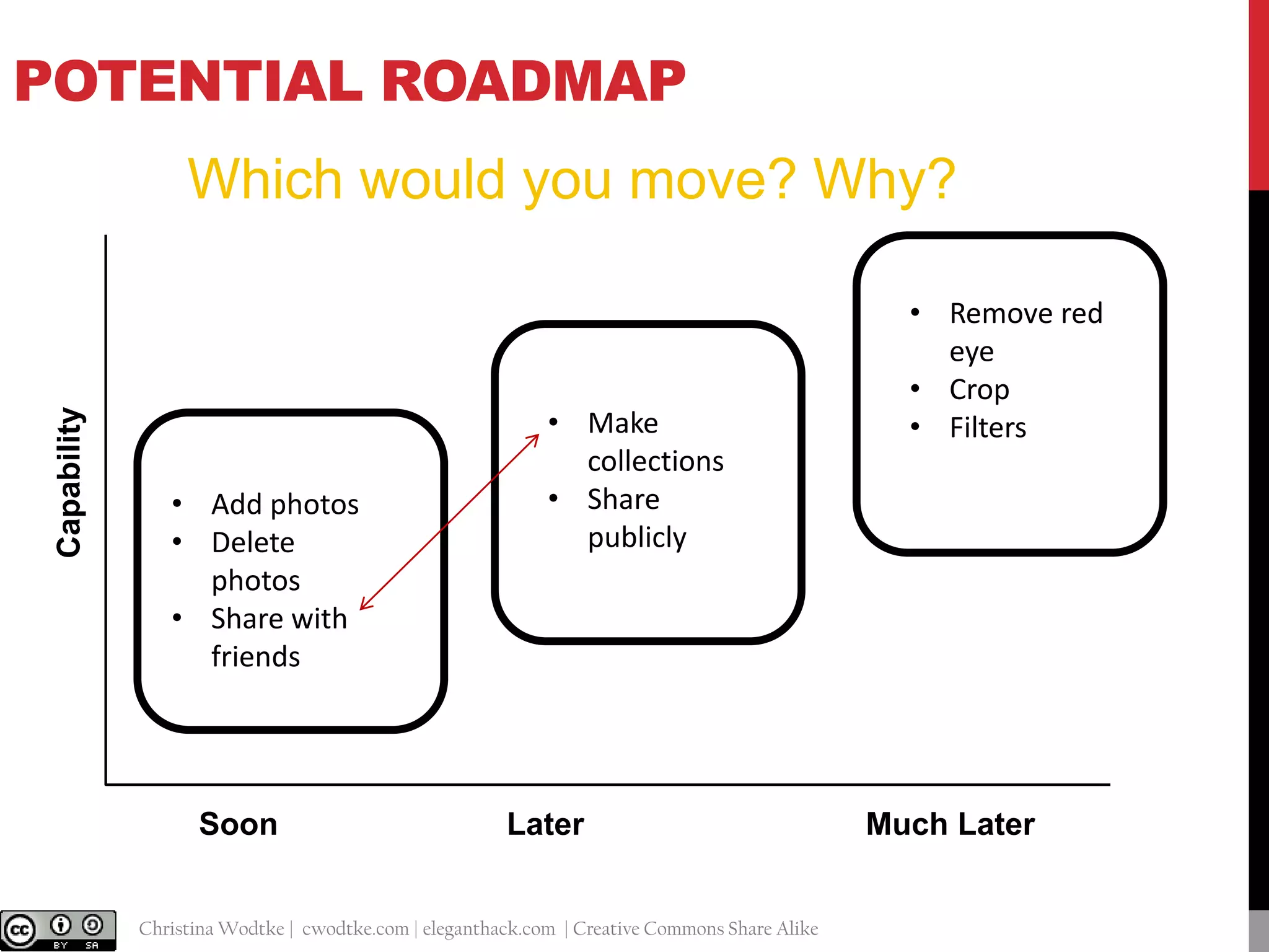 POTENTIAL ROADMAP

Capability

Which would you move? Why?

• Add photos
• Delete
photos
• Share with
friends

Soon
@cwodtke |

• Make
collections
• Share
publicly

Later

Christina Wodtke | cwodtke.com | eleganthack.com | Creative Commons Share Alike

• Remove red
eye
• Crop
• Filters

Much Later

 