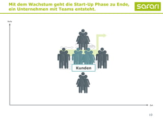 10
Mit dem Wachstum geht die Start-Up Phase zu Ende,
ein Unternehmen mit Teams entsteht.
Kunden
 