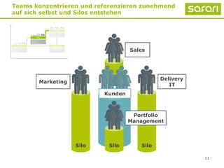 11
Teams konzentrieren und referenzieren zunehmend
auf sich selbst und Silos entstehen
Silo
SiloSilo Silo
KundenKunden
Delivery
IT
Marketing
Sales
Portfolio
Management
 