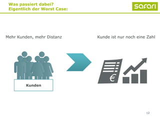 12
Was passiert dabei?
Eigentlich der Worst Case:
Kunde ist nur noch eine ZahlMehr Kunden, mehr Distanz
Kunden
 
