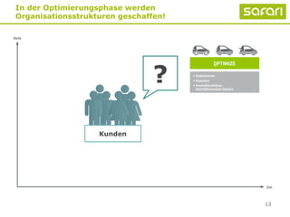 13
In der Optimierungsphase werden
Organisationsstrukturen geschaffen!
Kunden
?
 