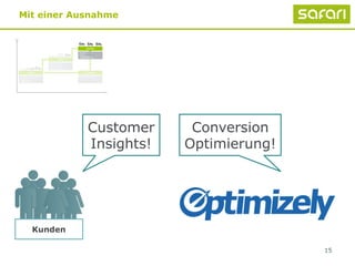 15
Mit einer Ausnahme
Kunden
Customer
Insights!
Conversion
Optimierung!
 