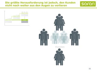 Kunden
35
Die größte Herausforderung ist jedoch, den Kunden
nicht noch weiter aus den Augen zu verlieren
 