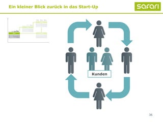 36
Ein kleiner Blick zurück in das Start-Up
Kunden
 