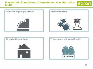 37
Was hat ein klassisches Unternehmen, was Start-Ups
fehlt?
Erfahrungen mit dem Kunden
Kunden
ExpertenwissenFinanzierungsmöglichkeiten
Sicherheit/Homebase
 