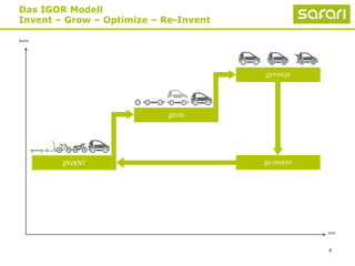 4
Das IGOR Modell
Invent – Grow – Optimize – Re-Invent
Reife
Zeit
RE-INVENTINVENT
GROW
OPTIMIZE
 