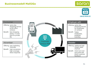 41
Businessmodell Mall2Go
Offering: same day
shopping service
at the office
campus
Benefit: less shopping
stress à more
time for private
life
Consumer
Offering: new marketing
channels
Benefit: high conversion,
high coverage,
direct response
Advertiser
Offering: same day
shopping service
for employees
on campus
Benefit: happy
employees,
employer
branding
Employer with
Campus
Offering: additional high
margin sales
channel
Benefit: more turn-over
and profit with
direct customer
feedback
Retailer
Corporate
Campus Mall
 