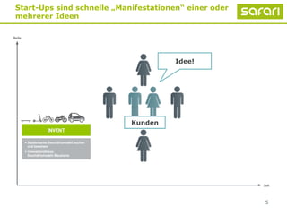 5
Start-Ups sind schnelle „Manifestationen“ einer oder
mehrerer Ideen
Idee!
Kunden
 