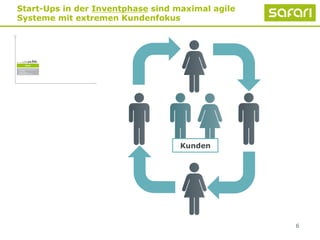 6
Start-Ups in der Inventphase sind maximal agile
Systeme mit extremen Kundenfokus
Kunden
 
