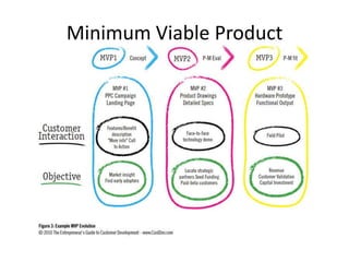 Minimum Viable Product