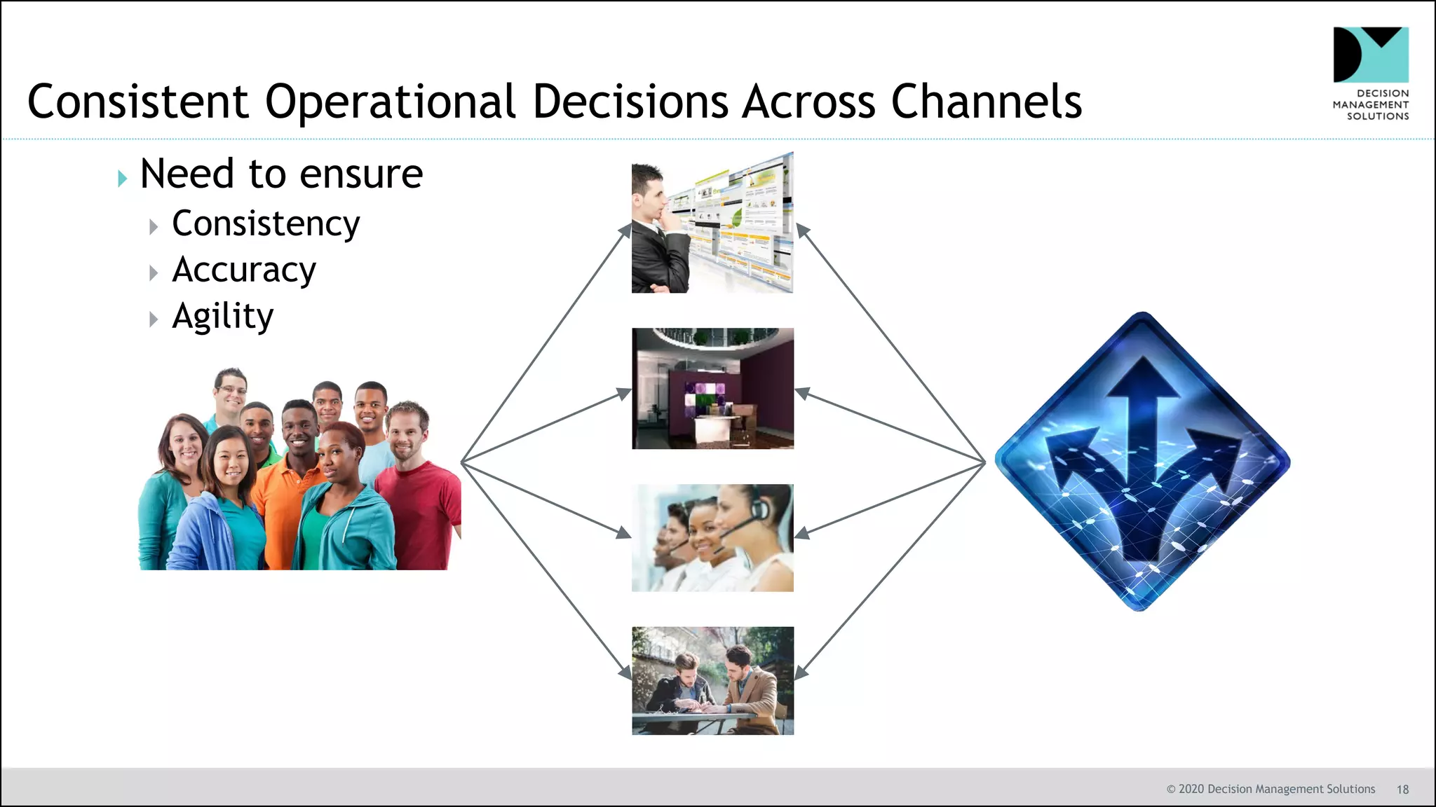 © 2020 Decision Management Solutions 18
Consistent Operational Decisions Across Channels
Need to ensure
 Consistency
 Accuracy
 Agility
 