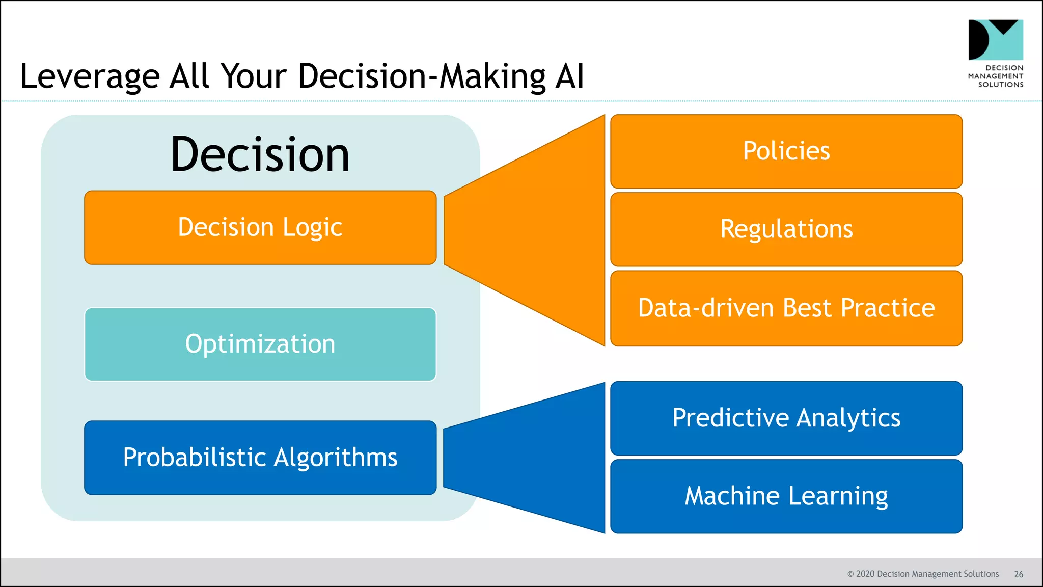 © 2020 Decision Management Solutions 26
Leverage All Your Decision-Making AI
Decision
Decision Logic
Optimization
Probabilistic Algorithms
Predictive Analytics
Machine Learning
Policies
Regulations
Data-driven Best Practice
 