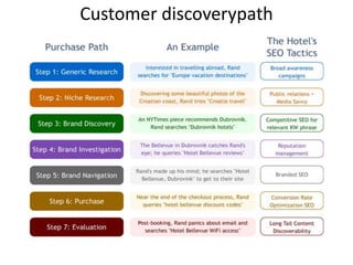 Customer discoverypath
 
