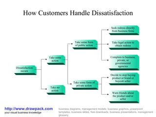 How Customers Handle Dissatisfaction http://www.drawpack.com your visual business knowledge business diagrams, management models, business graphics, powerpoint templates, business slides, free downloads, business presentations, management glossary Seek redress directly from business firms Warn friends about the product and/or seller Decide to stop buying product or brand or boycott seller Complain to business, private, or governmental agencies Take legal action to obtain redress Take some form of private action Take some form of public action Dissatisfaction occurs Take no action Take some action 