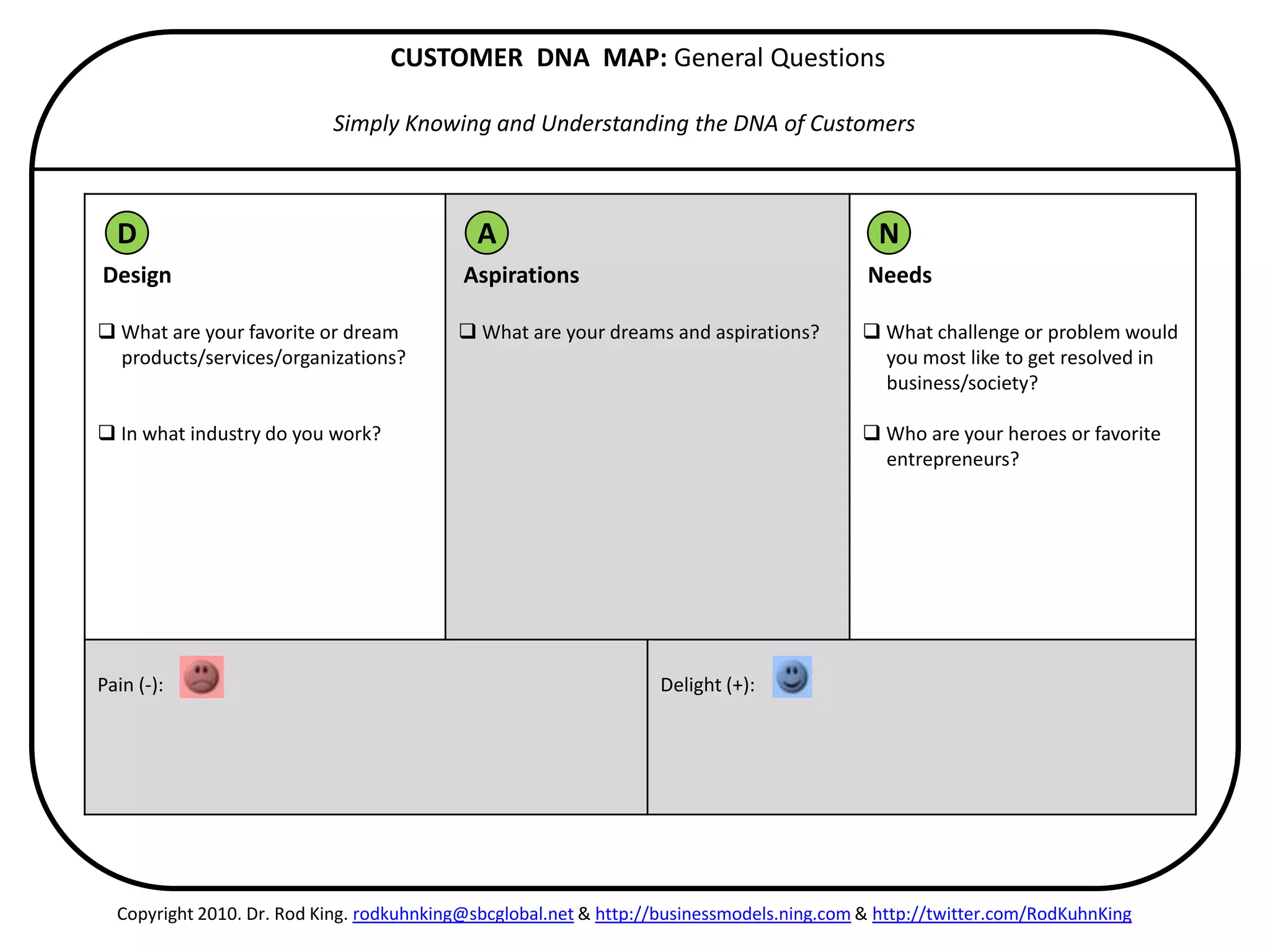 Customer Dna Customer DNA Map | PPT