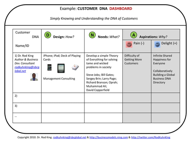 Customer Dna Customer DNA Map | PPT