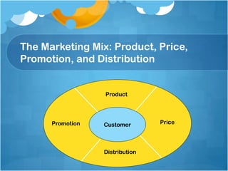 The Marketing Mix: Product, Price,
Promotion, and Distribution
CustomerPromotion Price
Distribution
Product
 