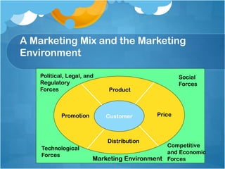 A Marketing Mix and the Marketing
Environment
CustomerPromotion Price
Distribution
Product
Social
Forces
Competitive
and Economic
Forces
Technological
Forces
Political, Legal, and
Regulatory
Forces
Marketing Environment
 