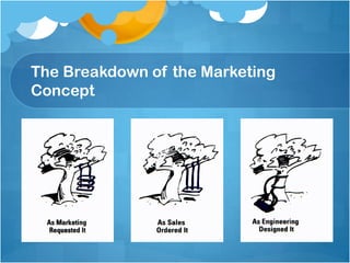 The Breakdown of the Marketing
Concept
 