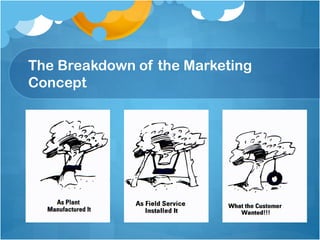 The Breakdown of the Marketing
Concept
 