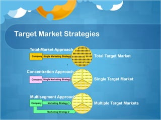 Target Market Strategies
Single Marketing StrategyCompany
Total-Market Approach
Total Target Market
Multiple Target MarketsMarketing Strategy 1Company
Multisegment Approach
Marketing Strategy 2
Single Marketing StrategyCompany
Concentration Approach
Single Target Market
 