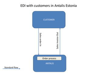 CUSTOMER
ANTALIS
SalesorderIn
SalesinvoiceOut
Standard flow
Order process
EDI with customers in Antalis Estonia
 