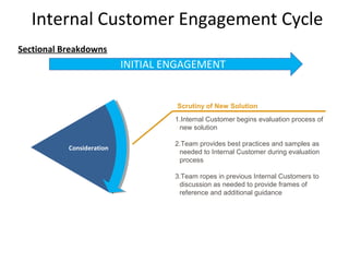 Internal Customer Engagement Cycle
Sectional Breakdowns
                           INITIAL ENGAGEMENT


                                    Scrutiny of New Solution
                                    1.Internal Customer begins evaluation process of
                                     new solution

                                    2.Team provides best practices and samples as
           Consideration
                                     needed to Internal Customer during evaluation
                                     process

                                    3.Team ropes in previous Internal Customers to
                                     discussion as needed to provide frames of
                                     reference and additional guidance




                                                                                       10
 