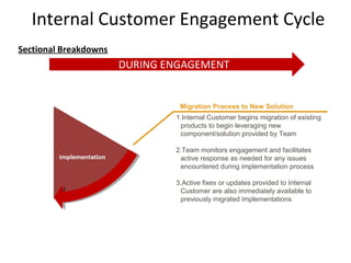 Internal Customer Engagement Cycle
Sectional Breakdowns
                       DURING ENGAGEMENT


                                Migration Process to New Solution
                               1.Internal Customer begins migration of existing
                                products to begin leveraging new
                                component/solution provided by Team

                               2.Team monitors engagement and facilitates
                                active response as needed for any issues
                                encountered during implementation process

                               3.Active fixes or updates provided to Internal
                                Customer are also immediately available to
                                previously migrated implementations




                                                                                  11
 